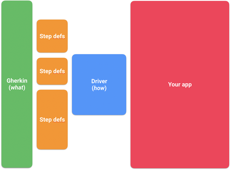 Illustration showing Gherkin (what), step definitions, driver (how) and your app