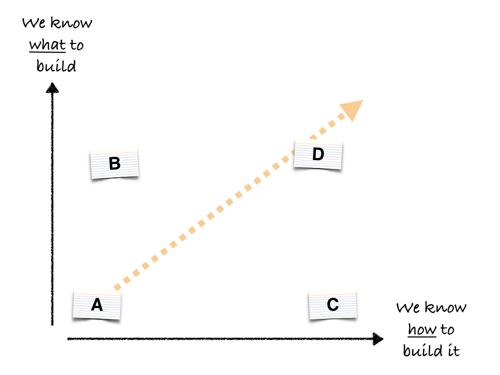 What to build vs How to build it